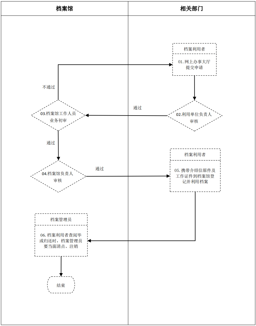 综合档案查借阅工作流程.png