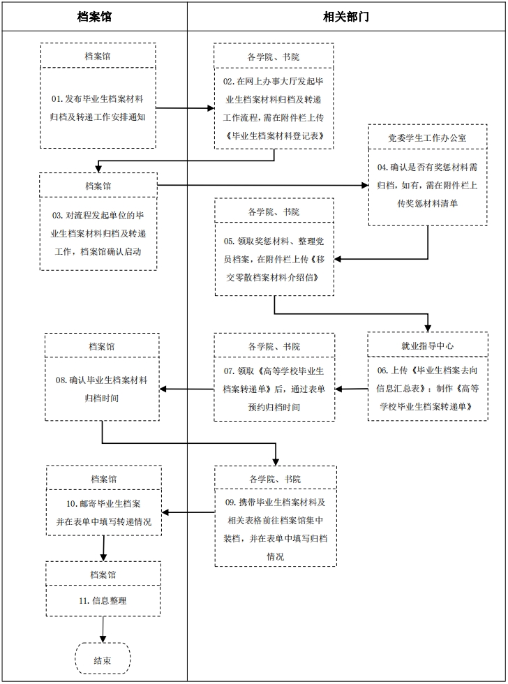 毕业生档案材料归档及转递工作流程.png