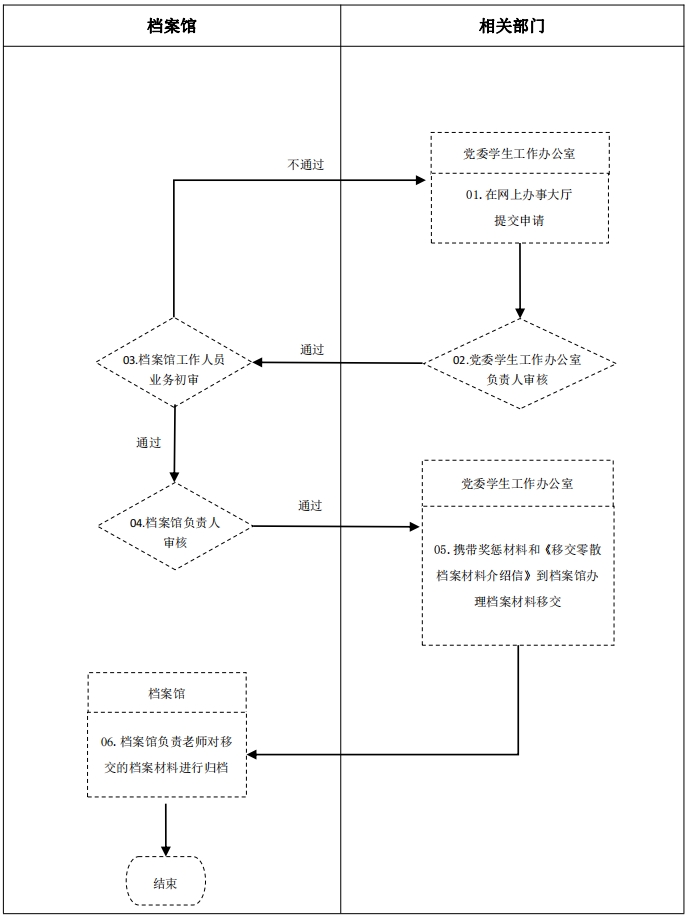 学生奖惩材料归档工作流程.png