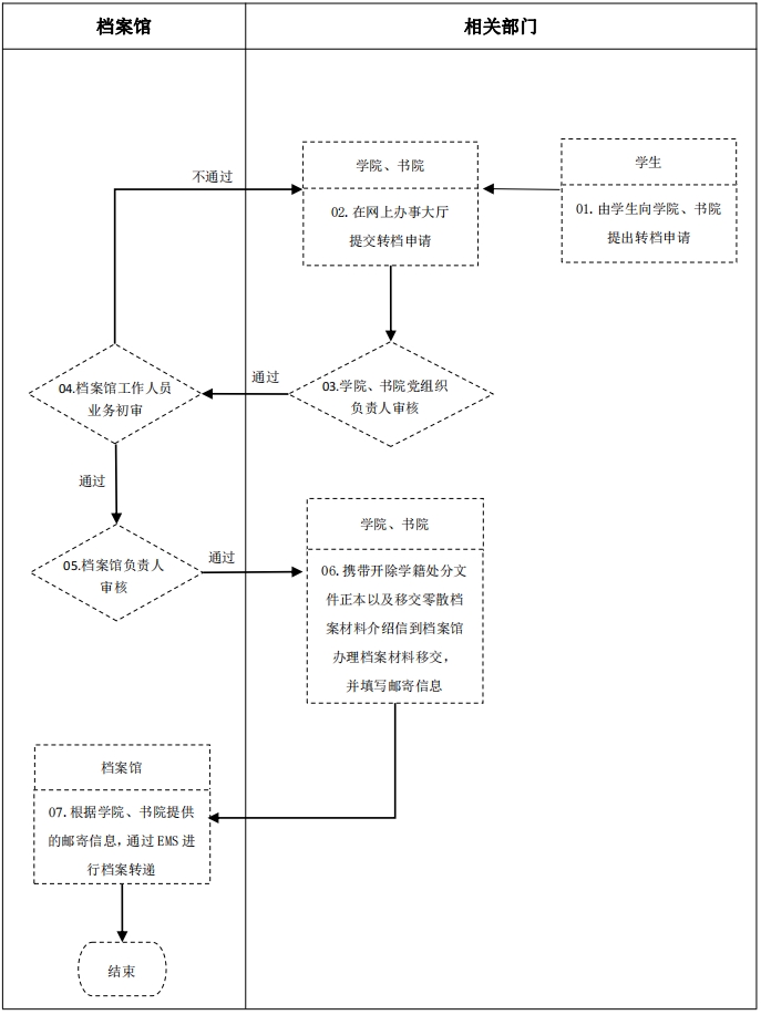 开除学籍学生档案转递工作流程.png