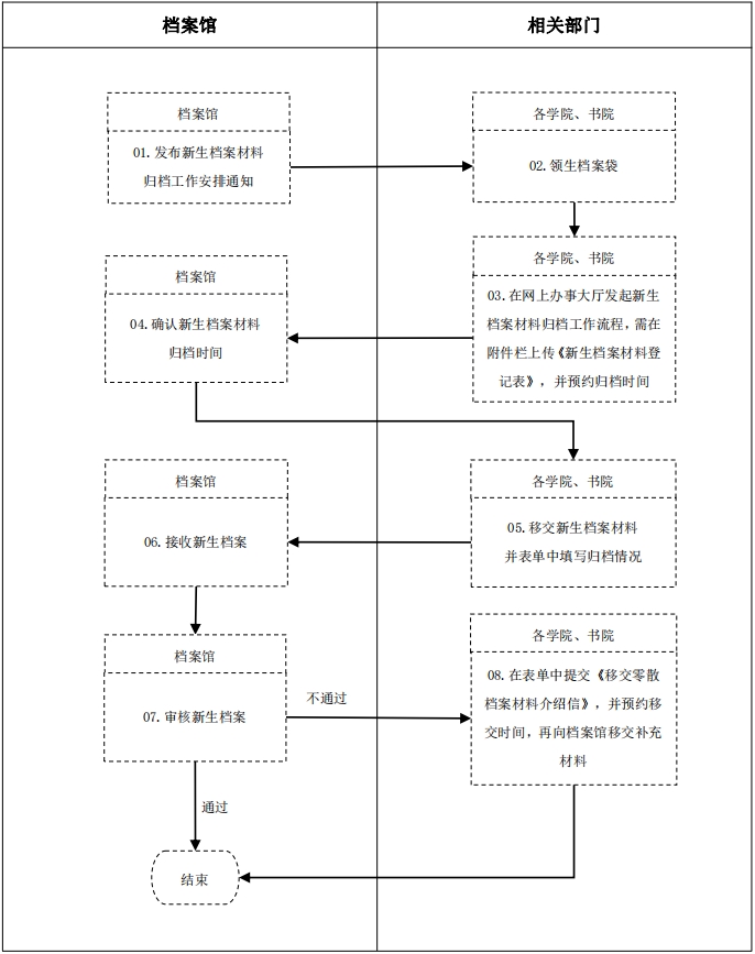 新生档案材料归档工作流程.png