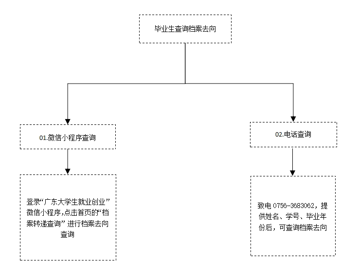 毕业生档案去向查询流程图.png